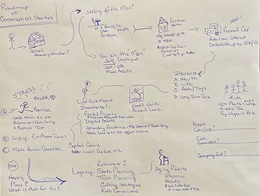 Hand-drawn Financial Life Roadmap used in client planning sessions